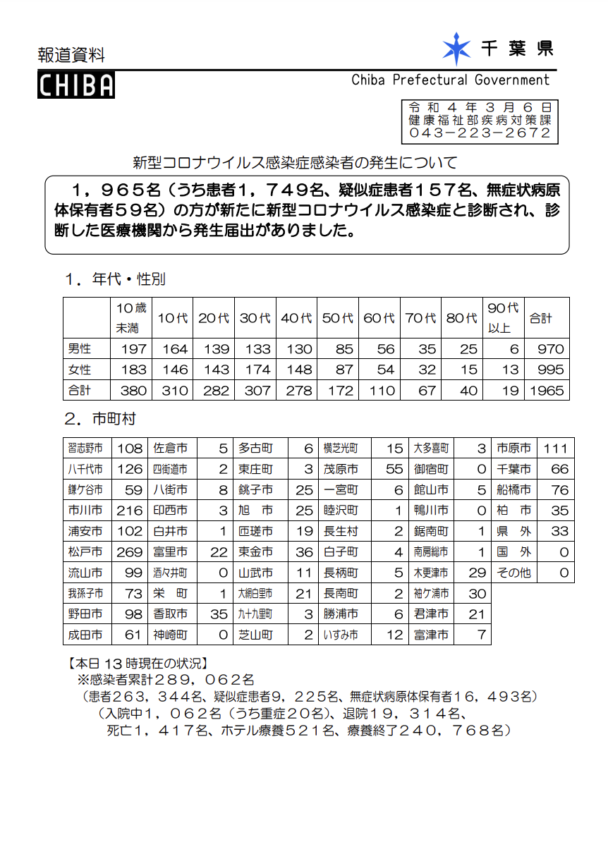 2022年3月6日香取市新型コロナウイルス感染症情報