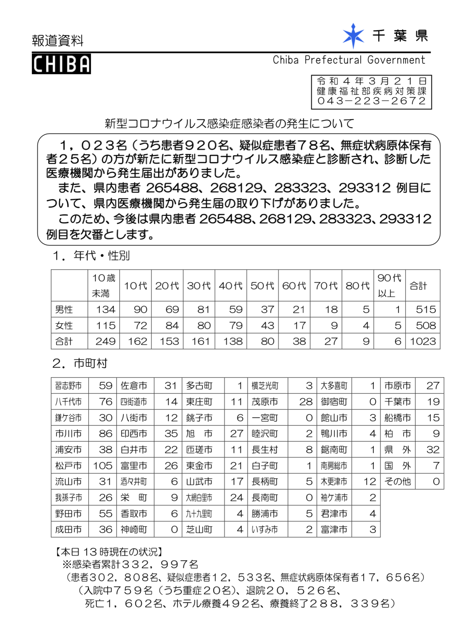 2022年3月21日香取市新型コロナウイルス感染症情報