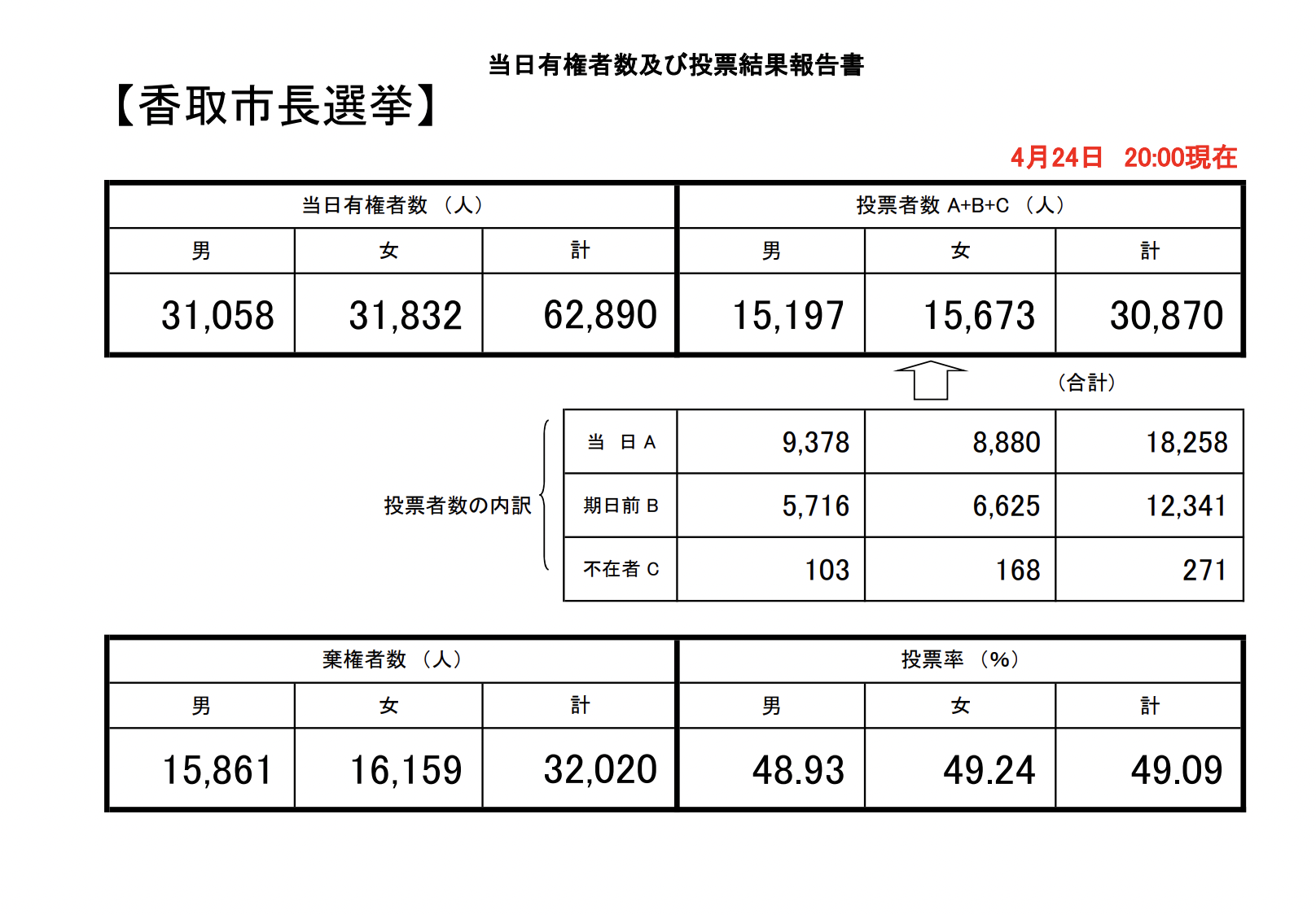 2022年4月24日香取市長選挙投票結果投票率