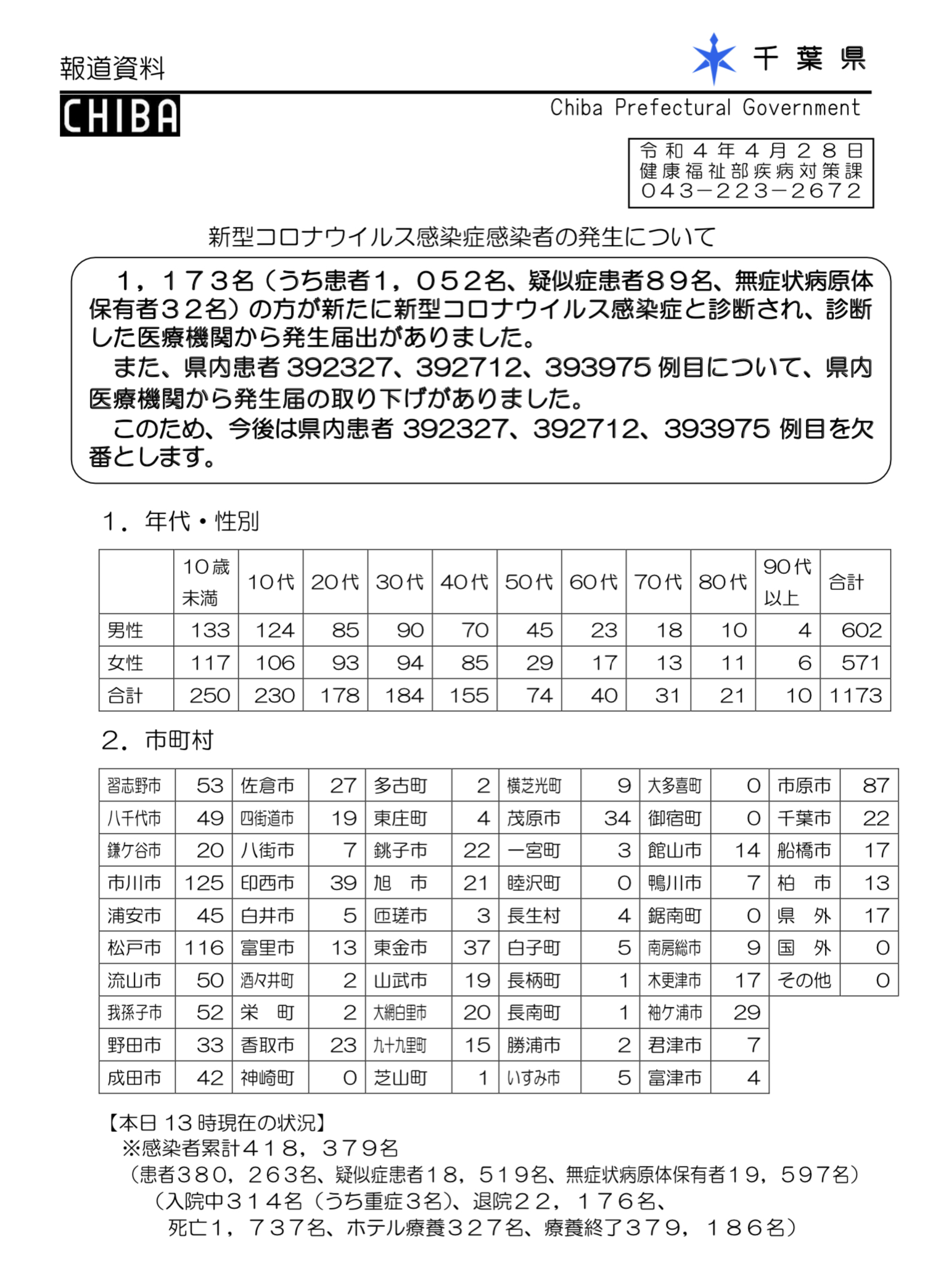 2022年4月28日香取市新型コロナウイルス感染症情報