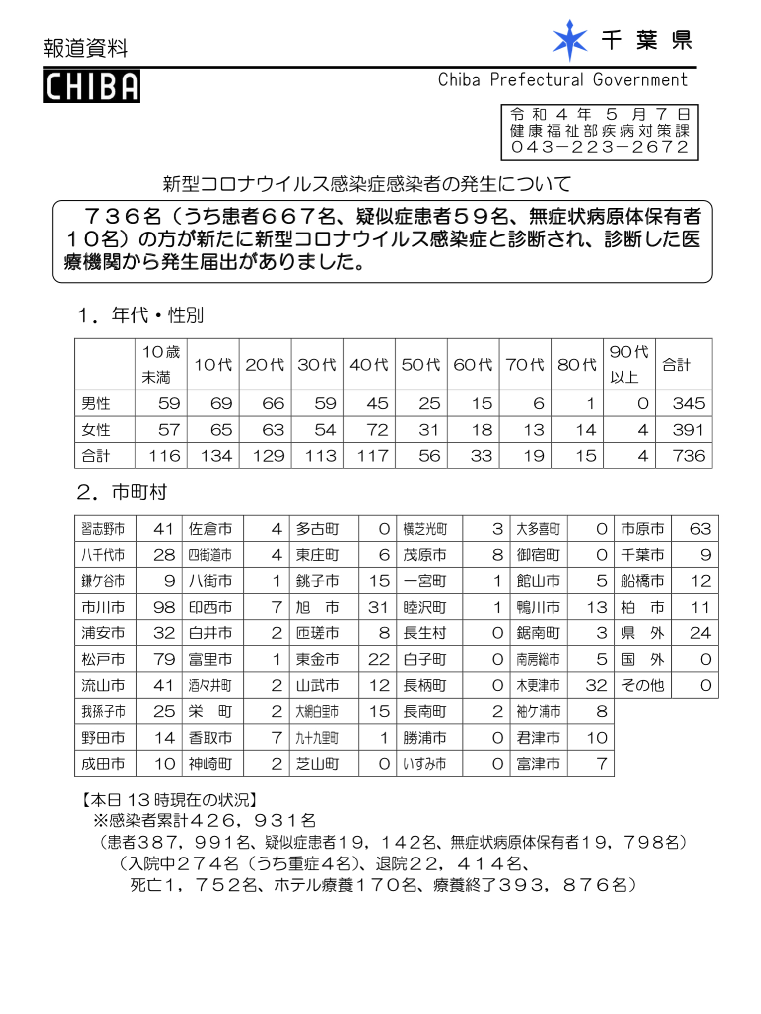 2022年5月7日香取市新型コロナウイルス感染症情報