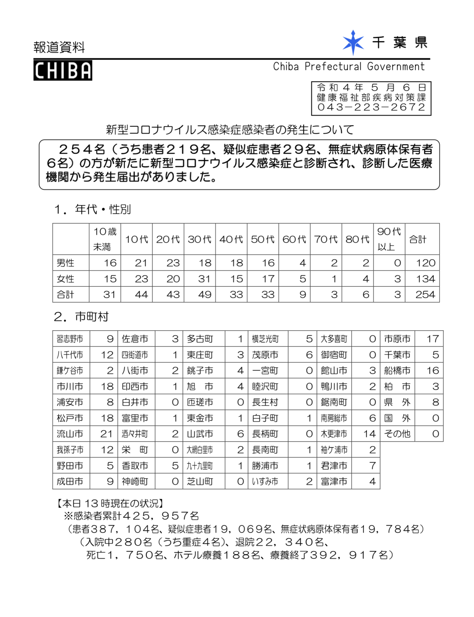 2022年5月6日香取市新型コロナウイルス感染症情報