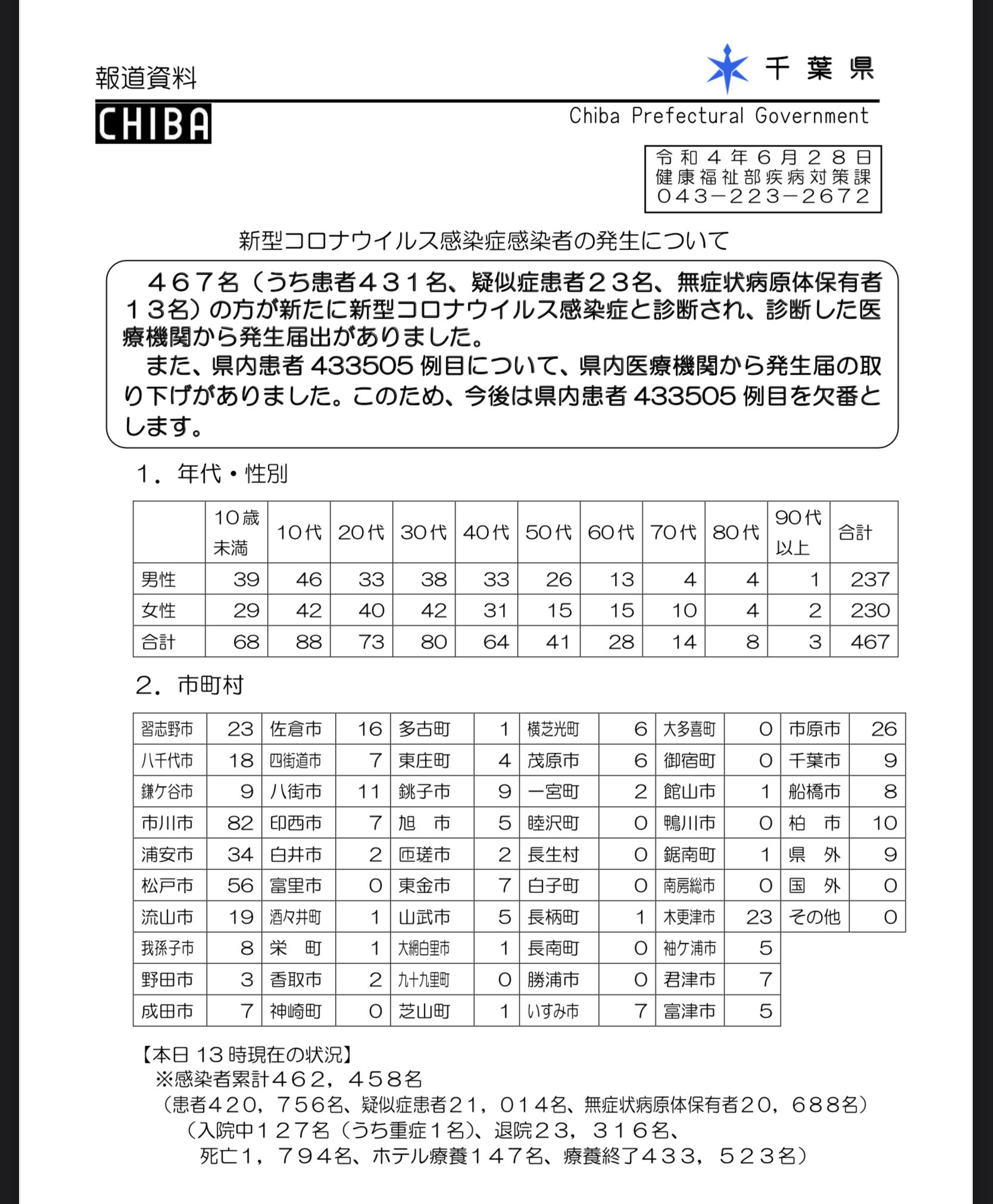 2022年6月28日香取市新型コロナウイルス感染症情報