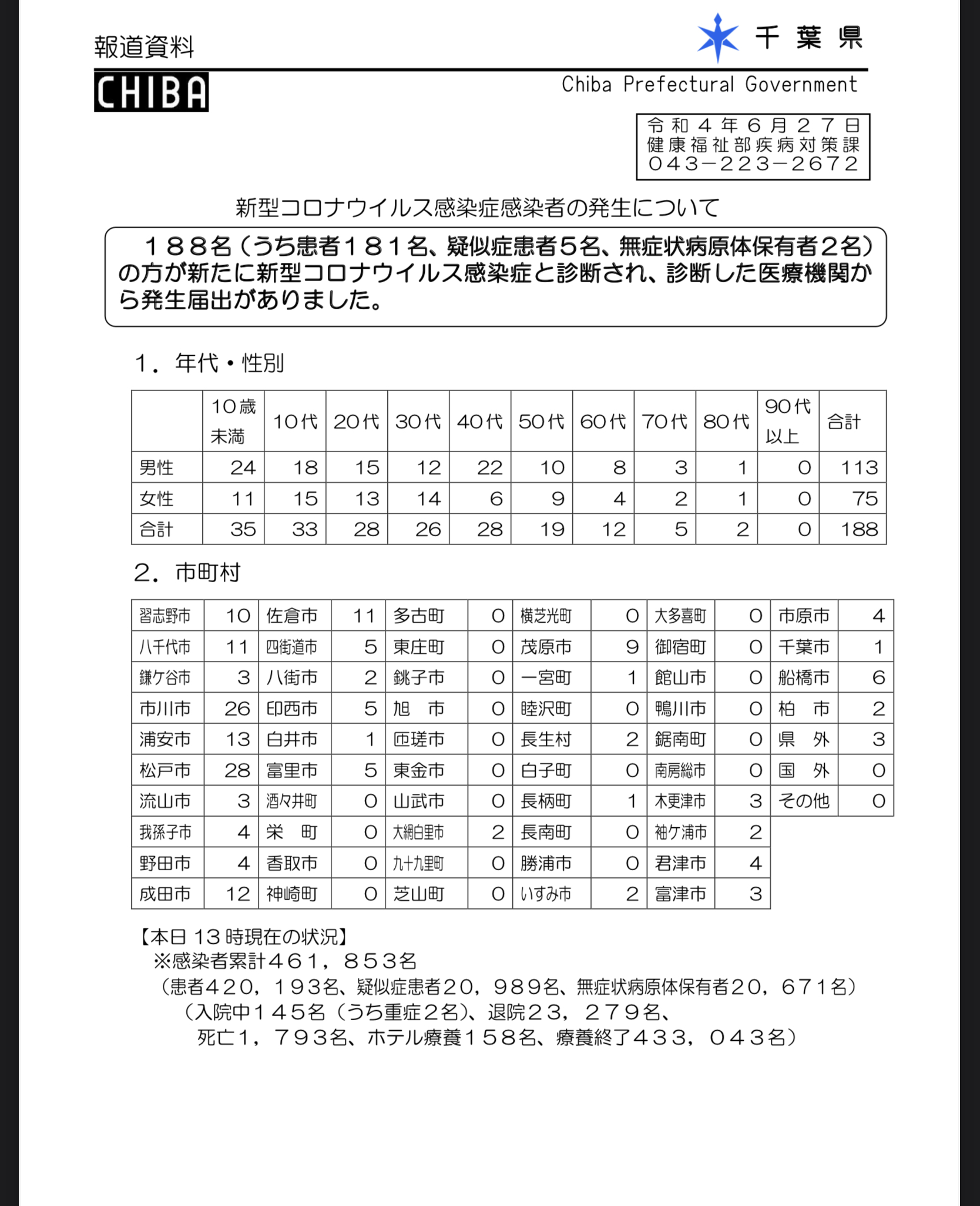 2022年6月27日香取市新型コロナウイルス感染症情報