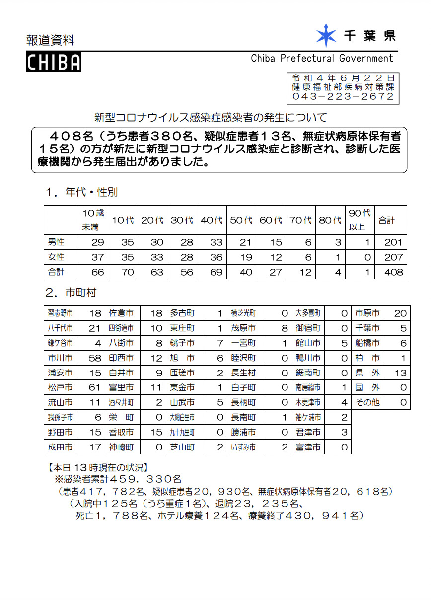 2022年6月22日香取市新型コロナウイルス感染症情報