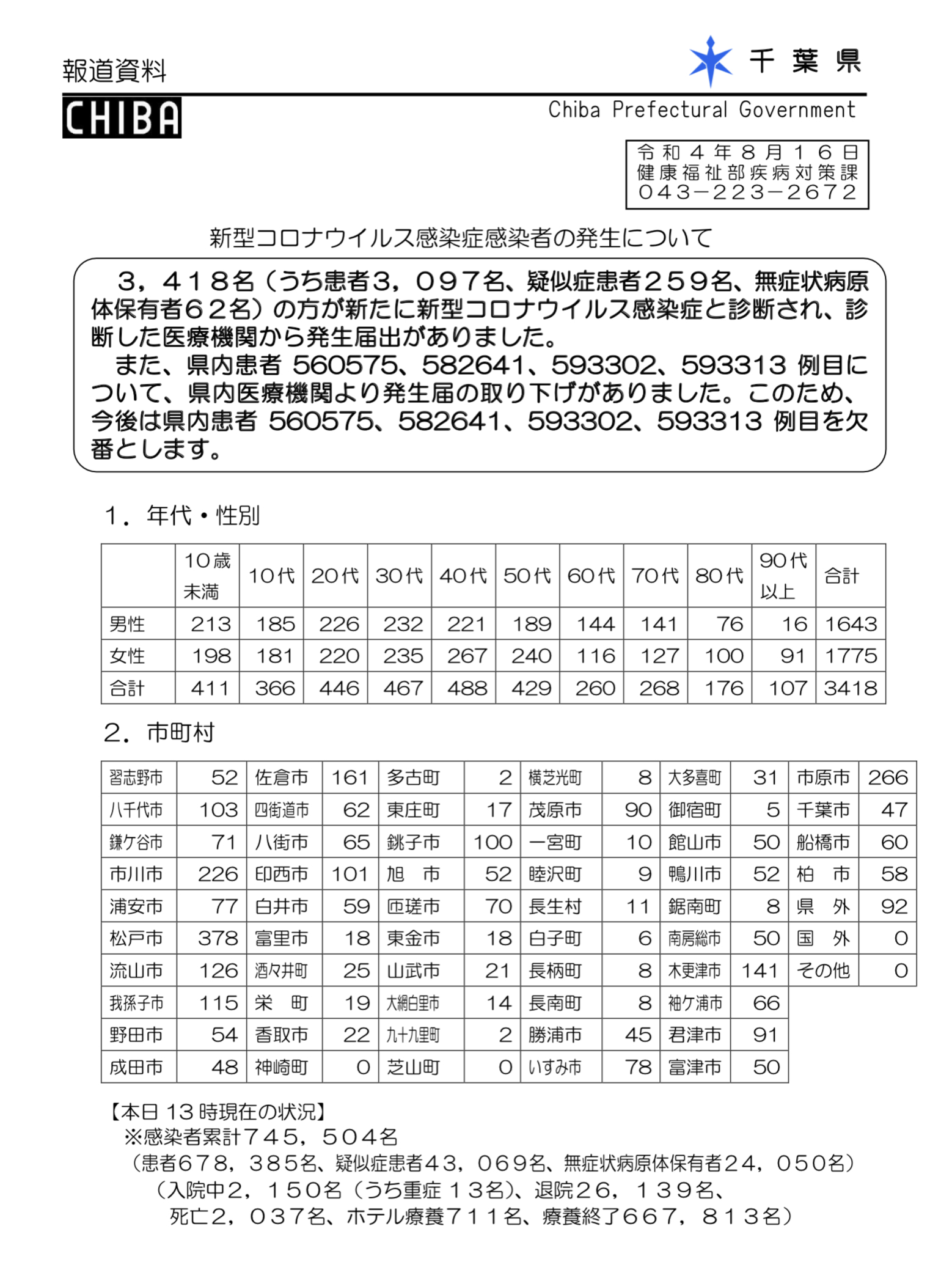 2022年8月16日香取市新型コロナウイルス感染症情報