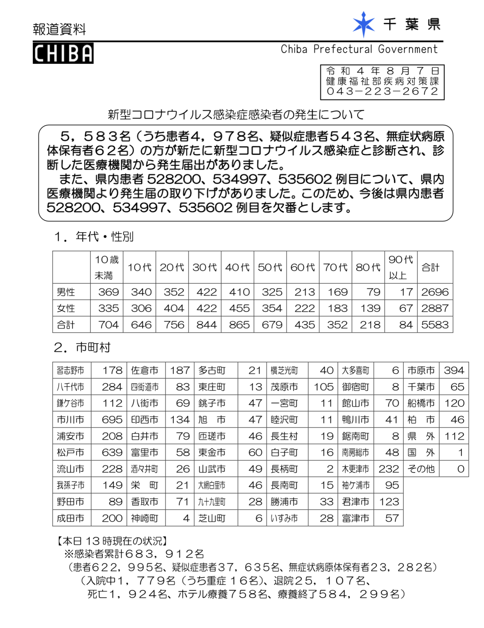 2022年8月7日香取市新型コロナウイルス感染症情報