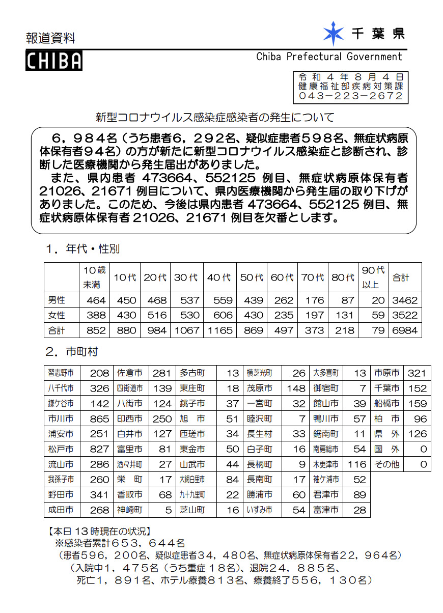 2022年8月4日香取市新型コロナウイルス感染症情報