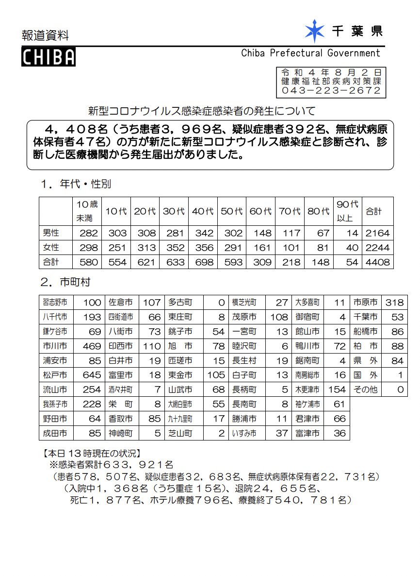 2022年8月2日香取市新型コロナウイルス感染症情報