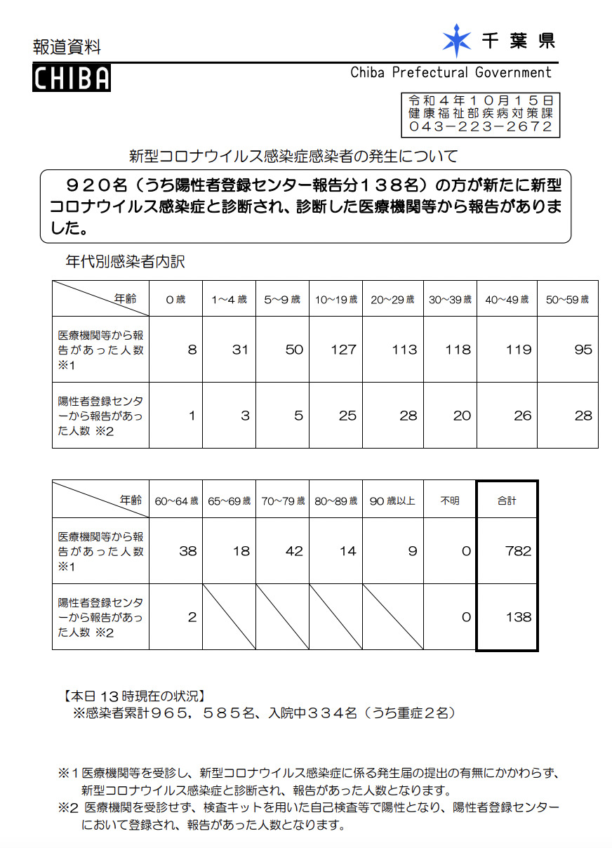 2022年10月15日千葉県新型コロナウイルス感染症情報
