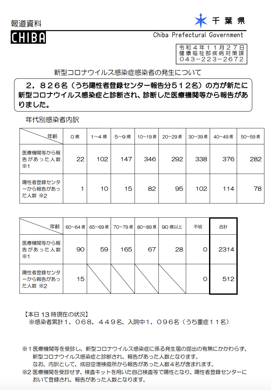 2022年11月27日千葉県新型コロナウイルス感染症情報