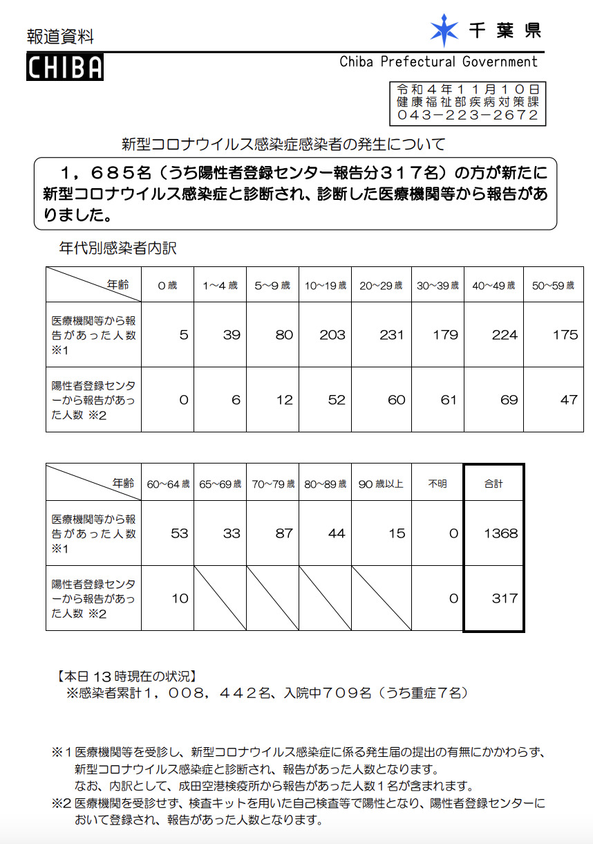 2022年11月10日千葉県新型コロナウイルス感染症情報