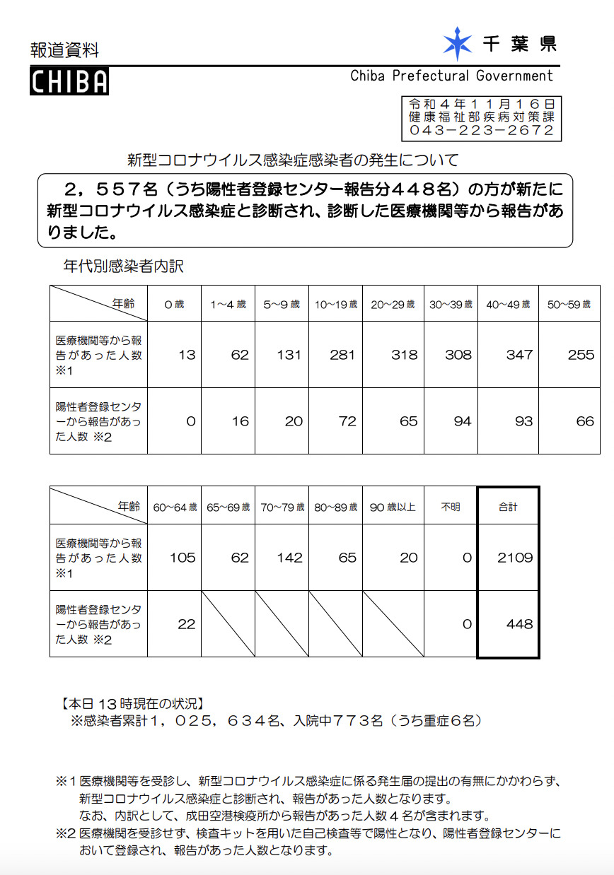 2022年11月16日千葉県新型コロナウイルス感染症情報