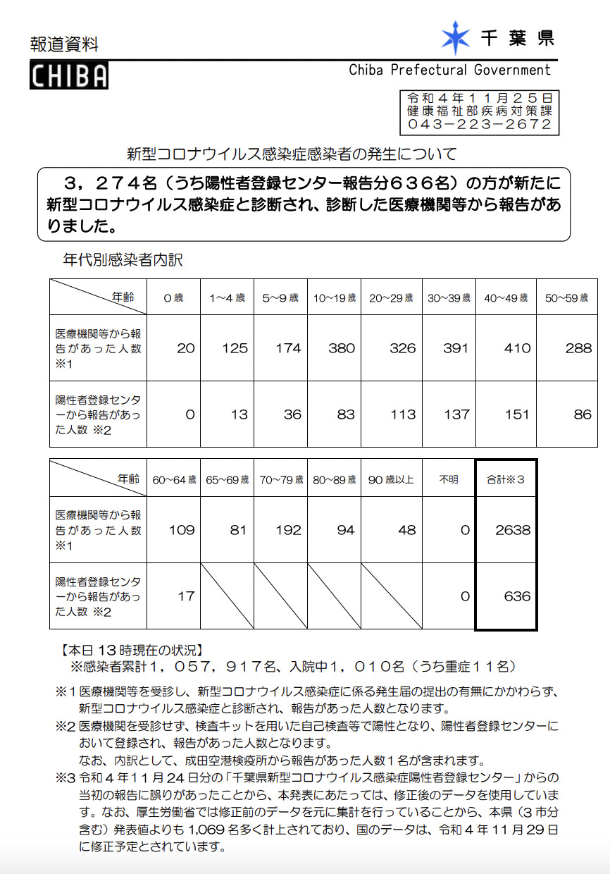 2022年11月25日千葉県新型コロナウイルス感染症情報