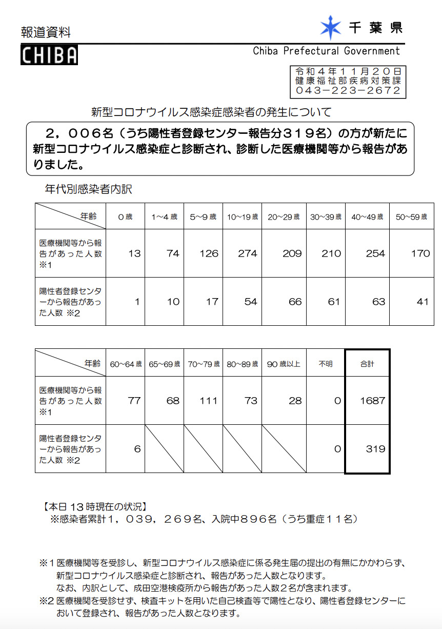 2022年11月20日千葉県新型コロナウイルス感染症情報