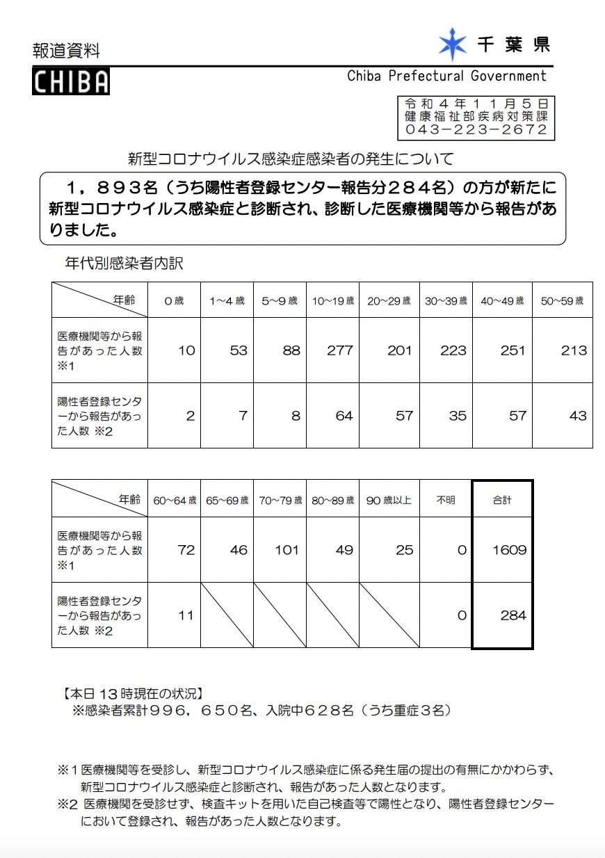 2022年11月5日千葉県新型コロナウイルス感染症情報