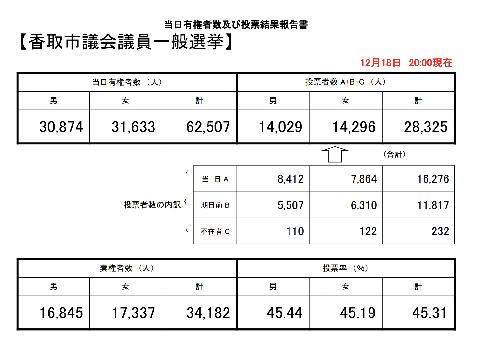 香取市議会議員選挙2022投票結果