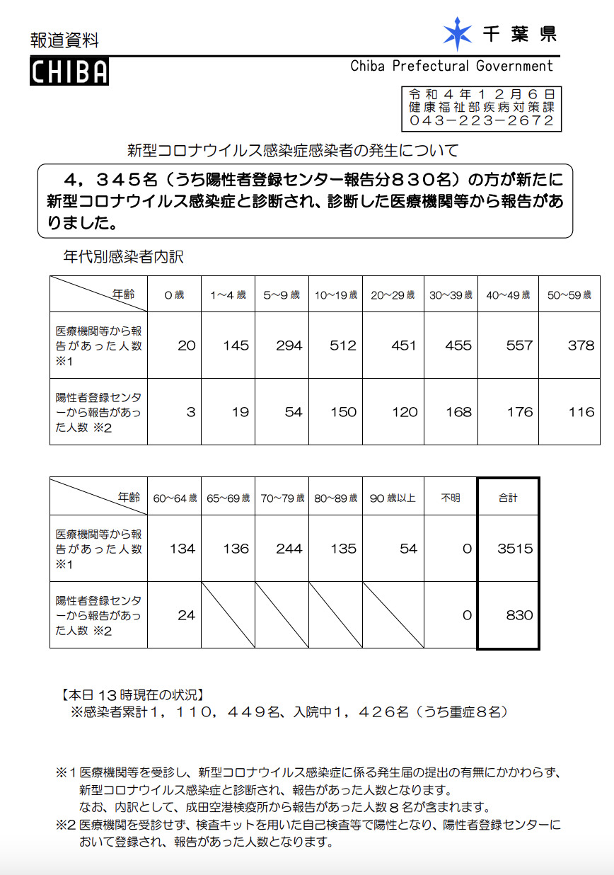 2022年12月6日千葉県新型コロナウイルス感染症情報