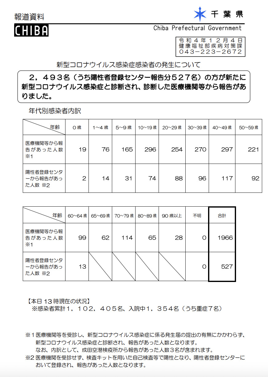 2022年12月4日千葉県新型コロナウイルス感染症情報