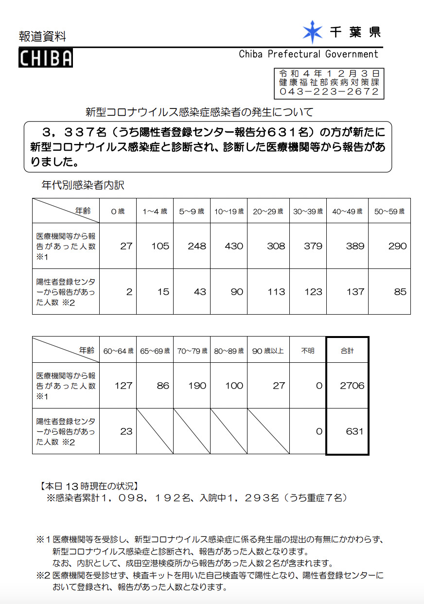 2022年12月3日千葉県新型コロナウイルス感染症情報