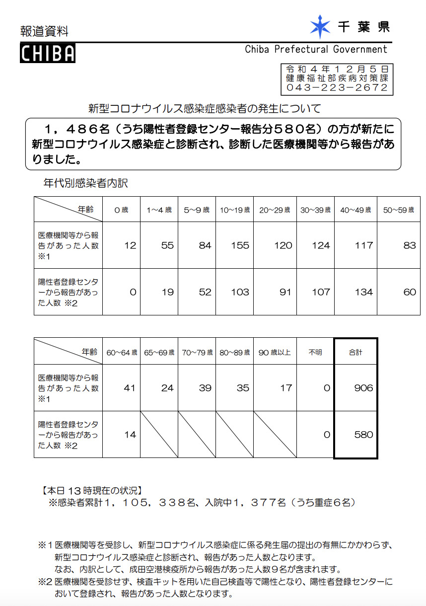2022年12月5日千葉県新型コロナウイルス感染症情報