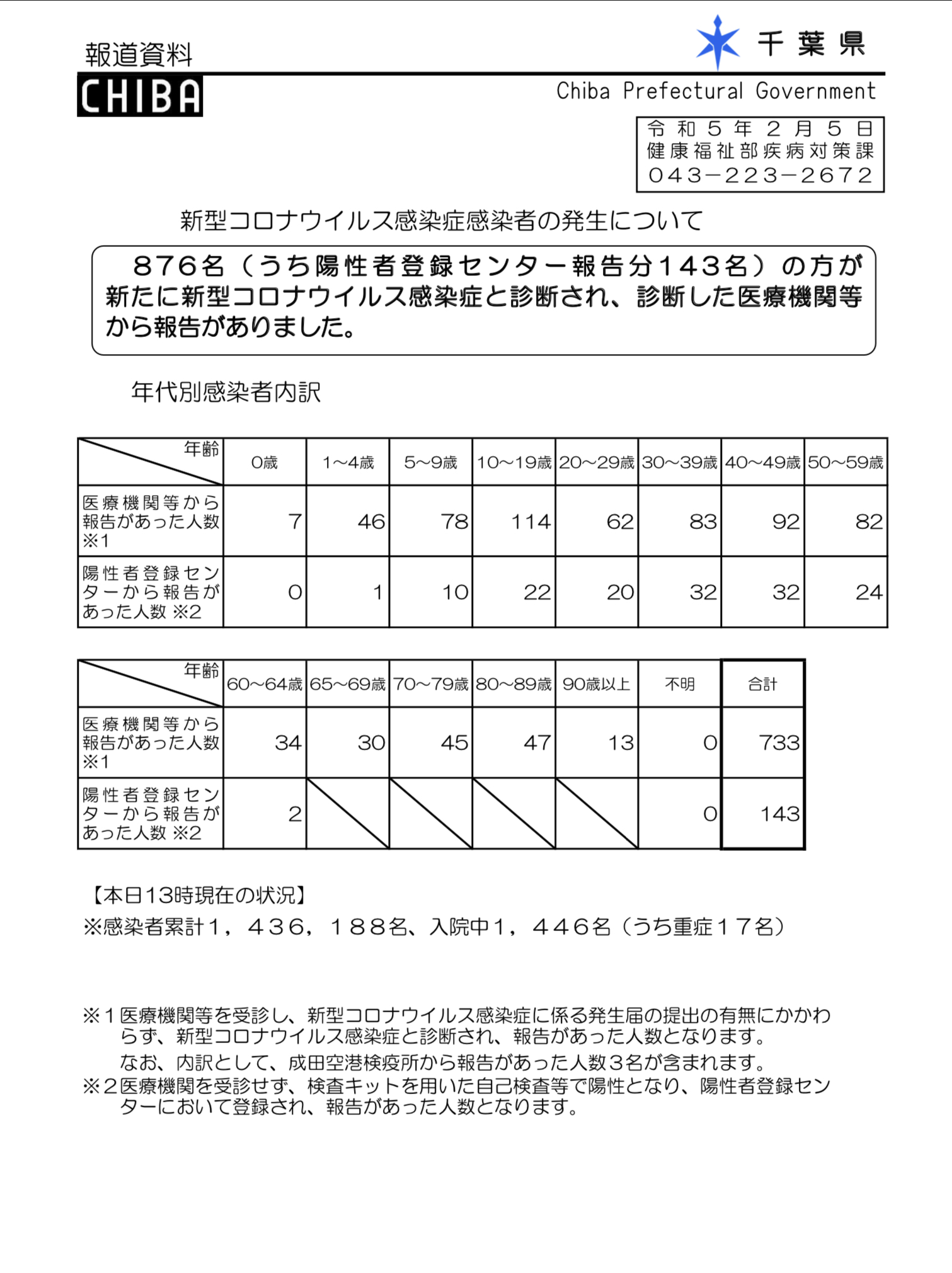 2023年2月5日千葉県新型コロナウイルス感染症情報