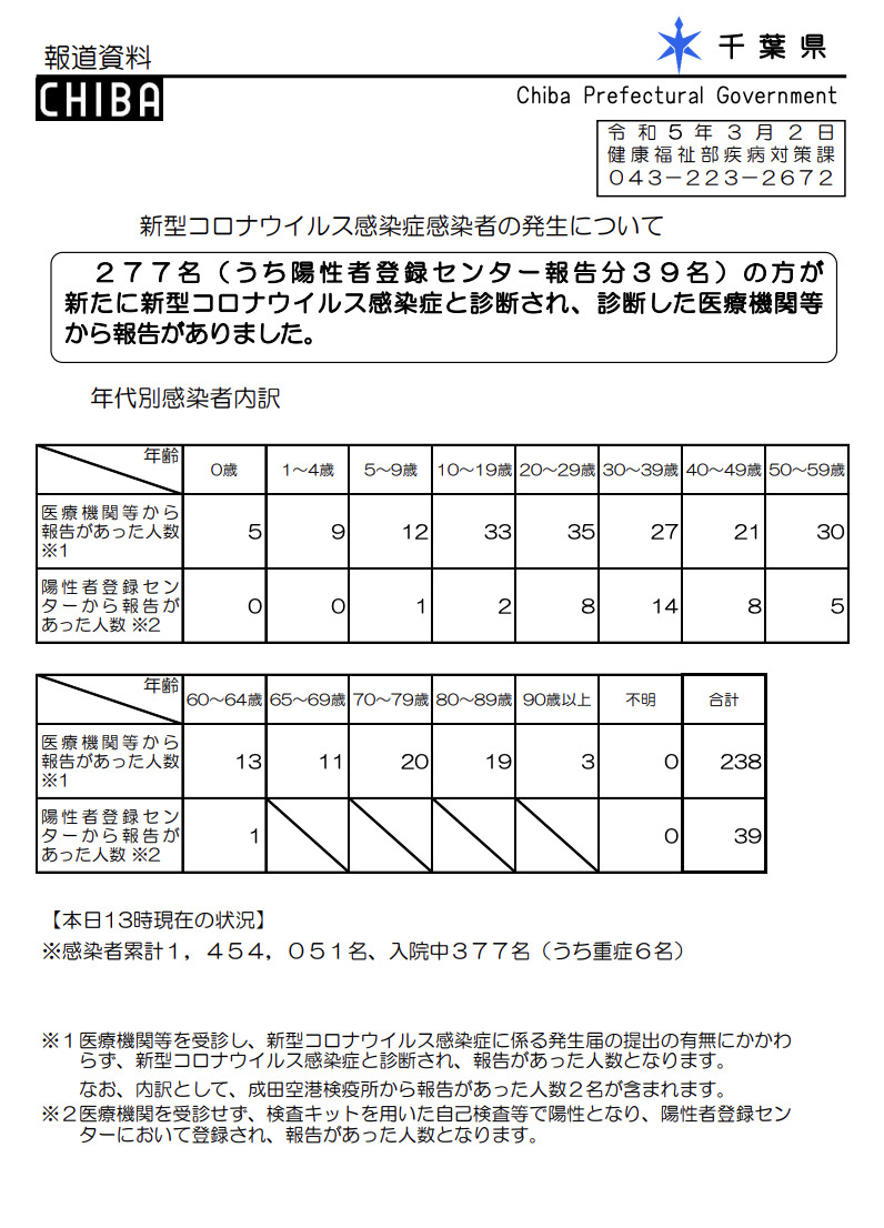 2023年3月2日千葉県新型コロナウイルス感染症情報