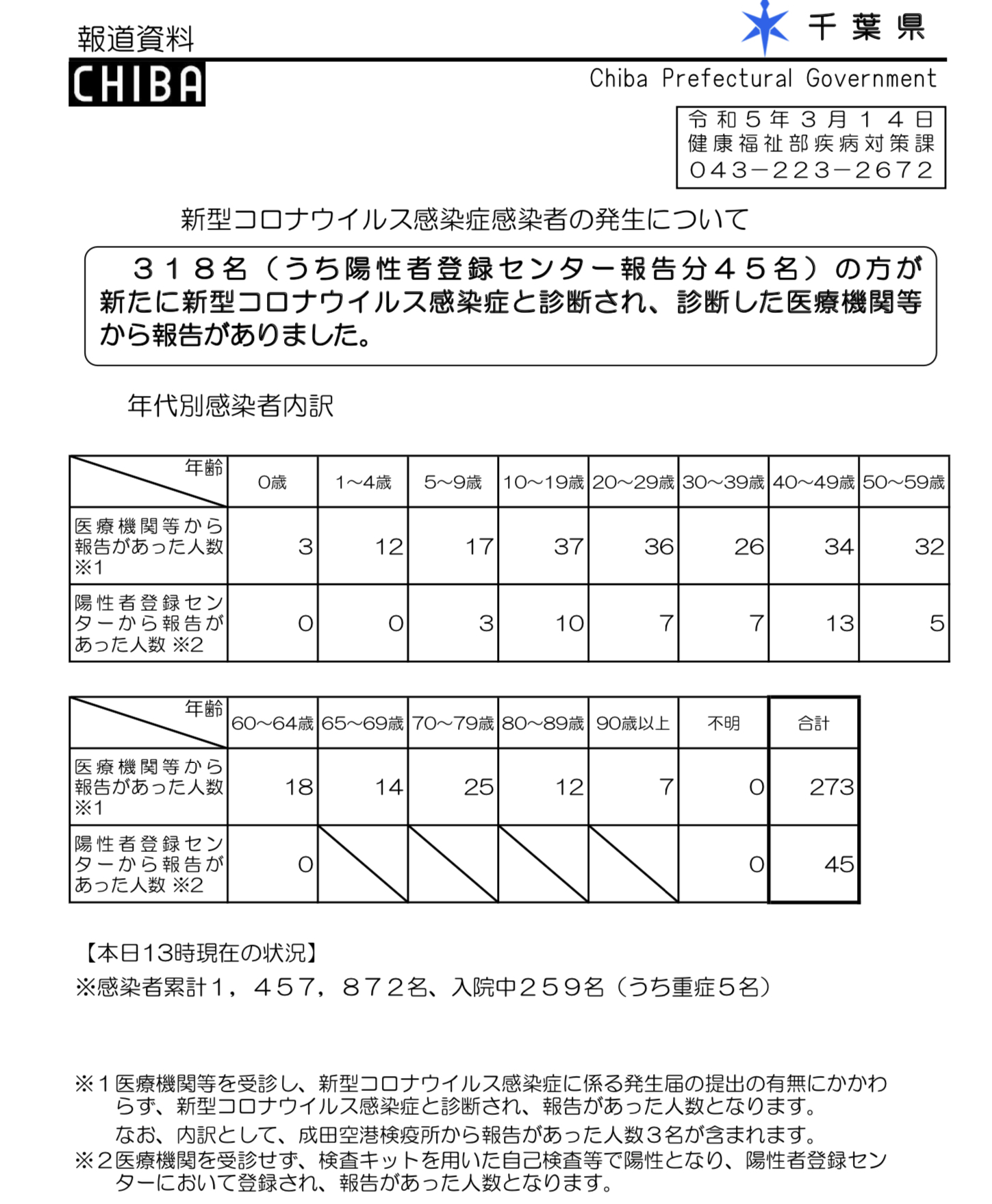 2023年3月14日千葉県新型コロナウイルス感染症情報