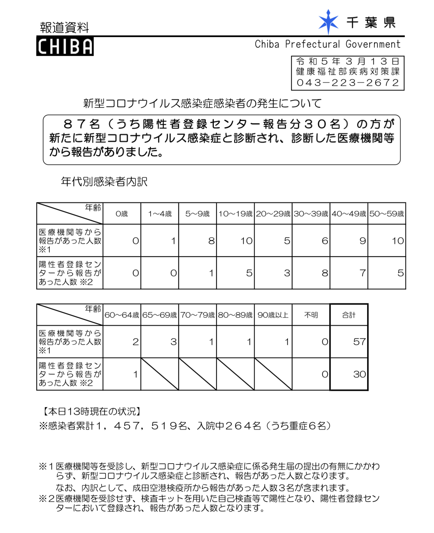 2023年3月13日千葉県新型コロナウイルス感染症情報