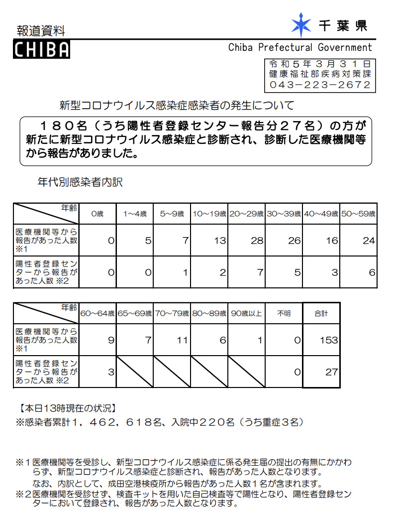 2023年3月31日千葉県新型コロナウイルス感染症情報