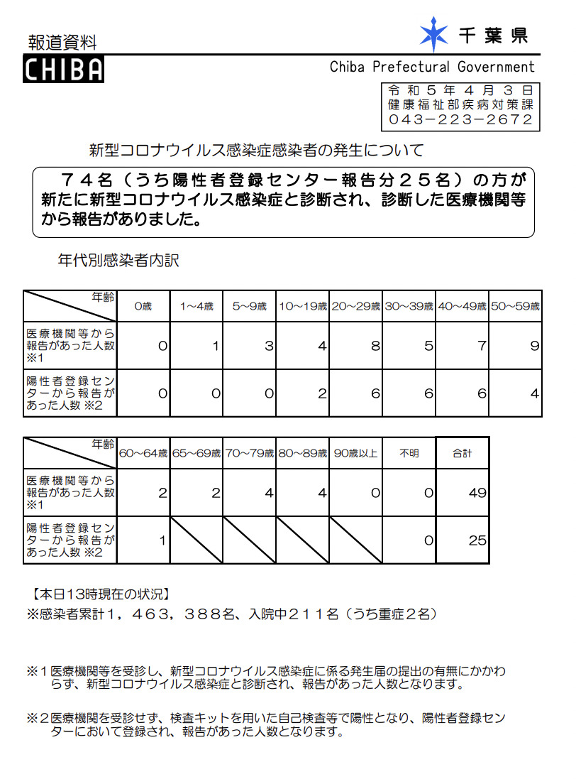 2023年4月3日千葉県新型コロナウイルス感染症情報