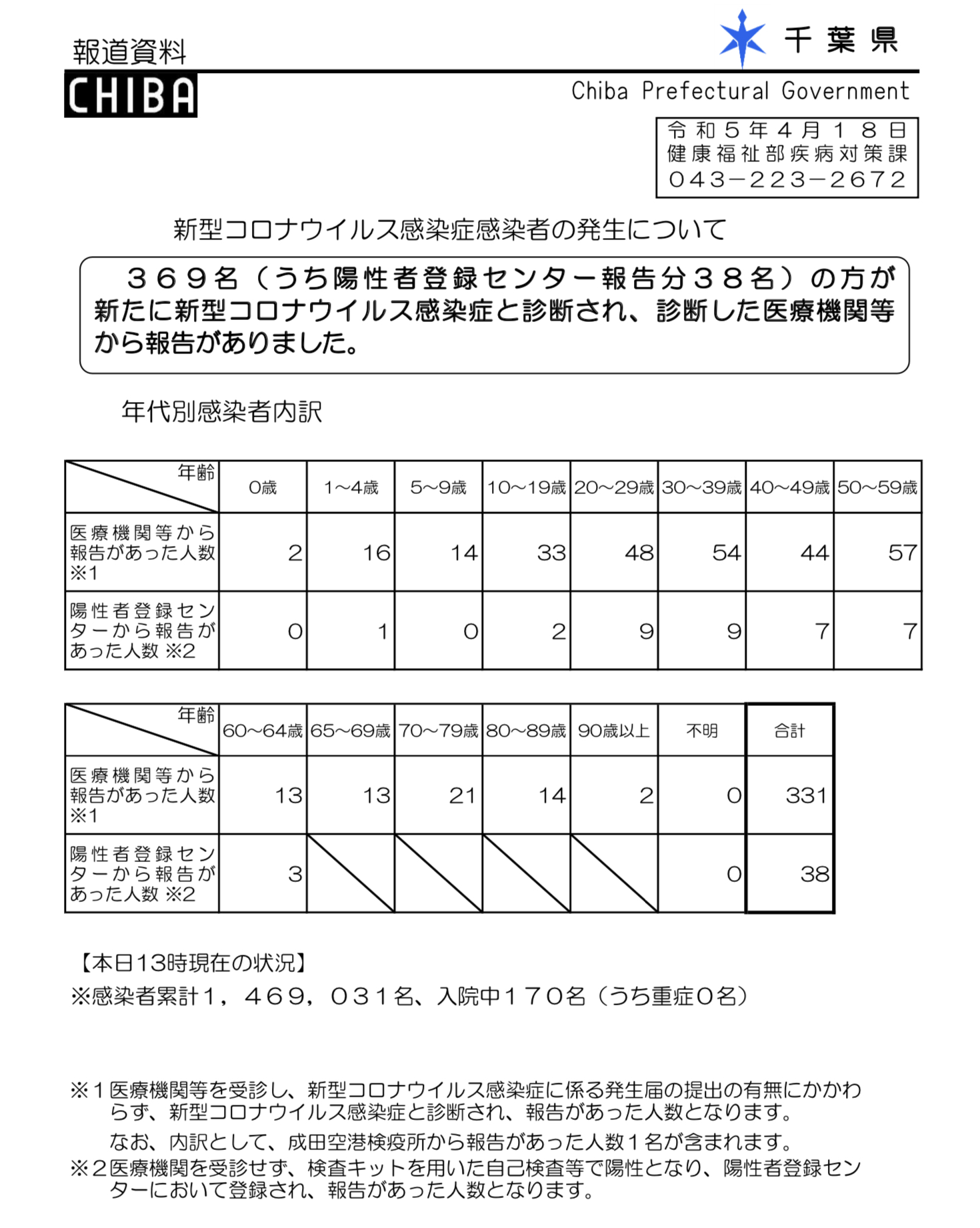 2023年4月18日千葉県新型コロナウイルス感染症情報