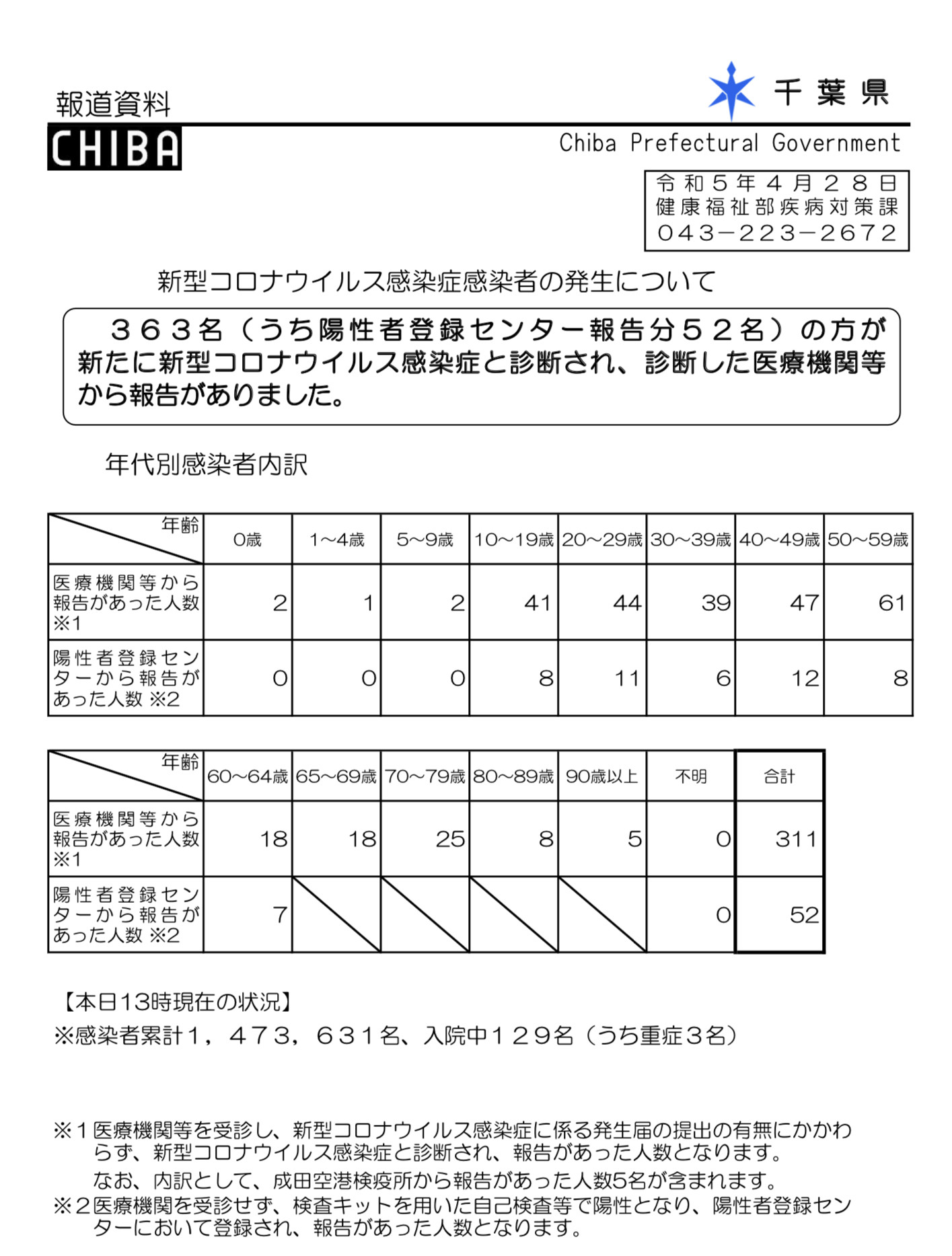 2023年4月28日千葉県新型コロナウイルス感染症情報