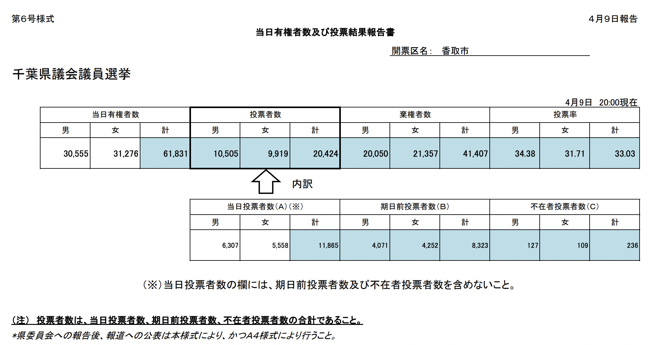 千葉県議会議員選挙2023香取市投票率