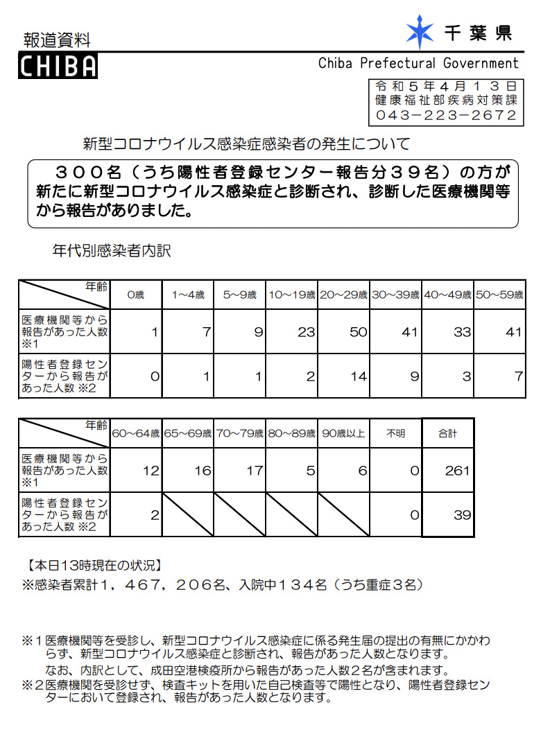 2023年4月13日千葉県新型コロナウイルス感染症情報