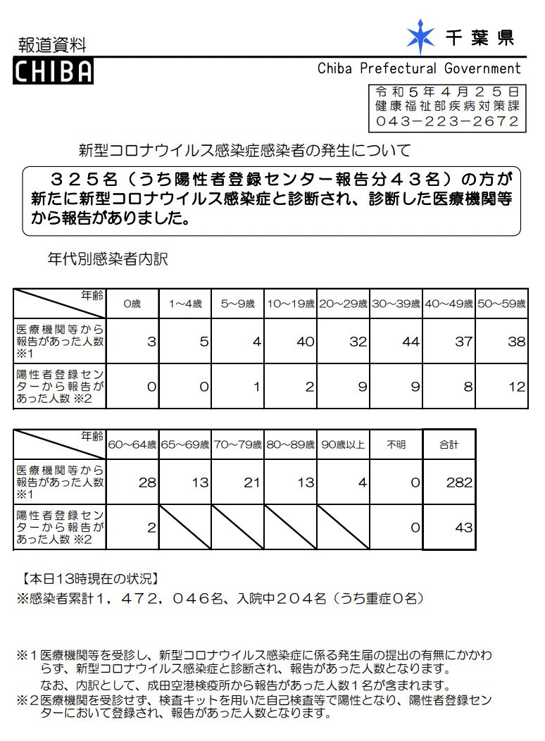 2023年4月25日千葉県新型コロナウイルス感染症情報