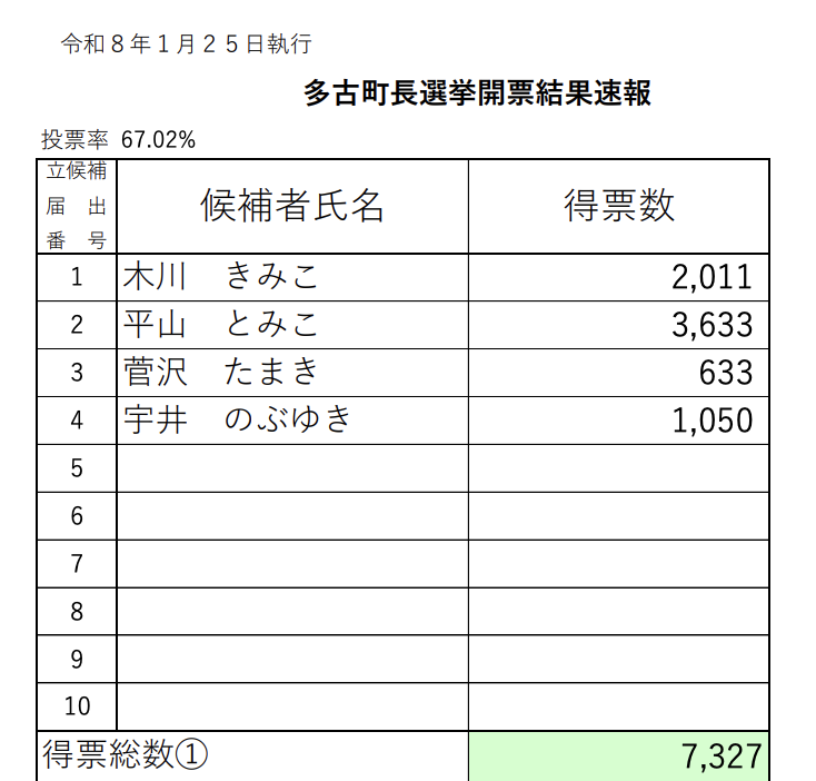 多古町長選挙2026は現職の平山富子氏が2期目の当選 投票率は67.02％ | 千葉県議会議員 ...