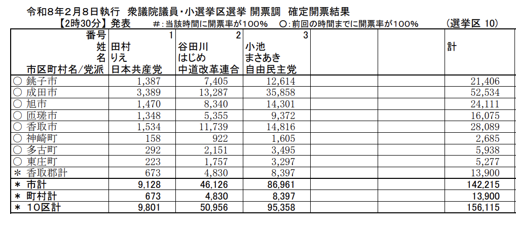 衆院選2026千葉10区開票結果