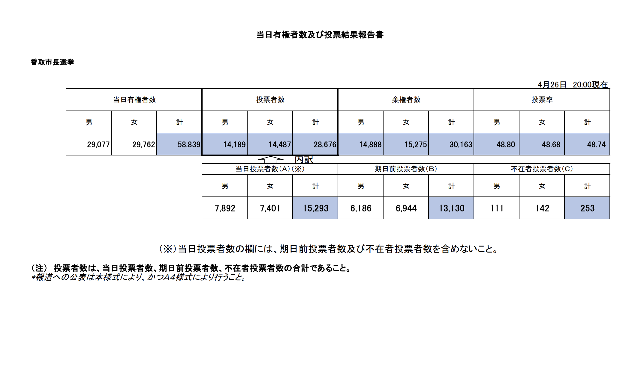 香取市長選挙2026投票率