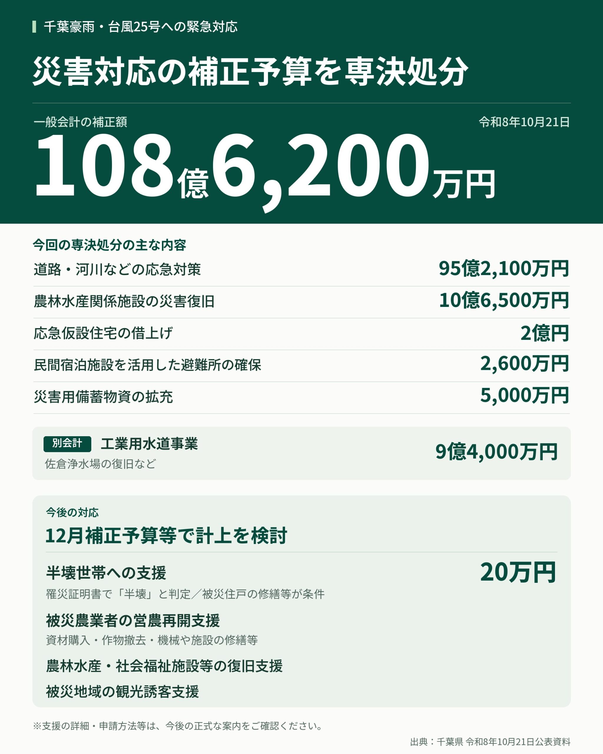 千葉県補正予算_専決処分